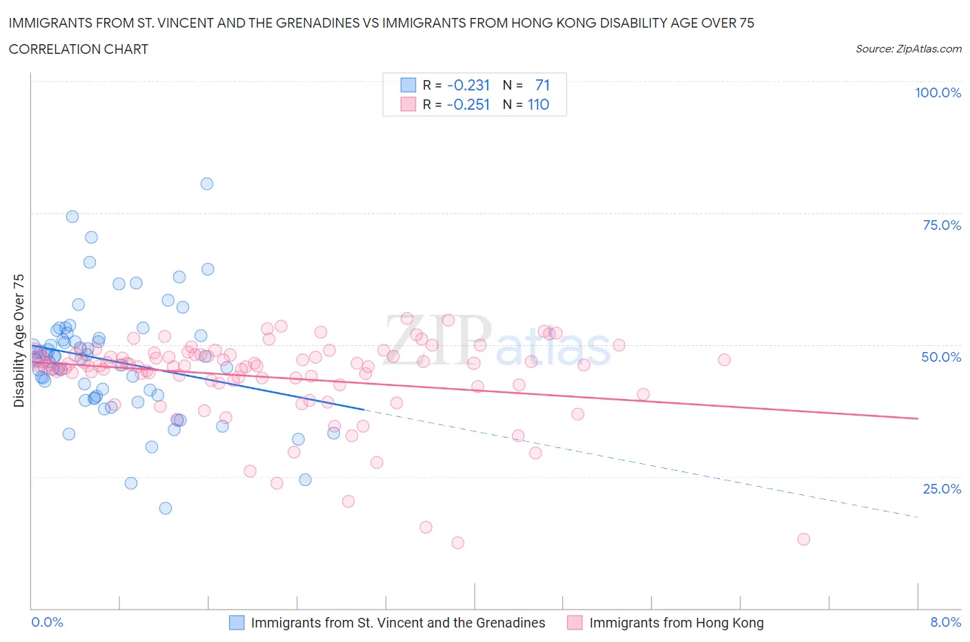 Immigrants from St. Vincent and the Grenadines vs Immigrants from Hong Kong Disability Age Over 75