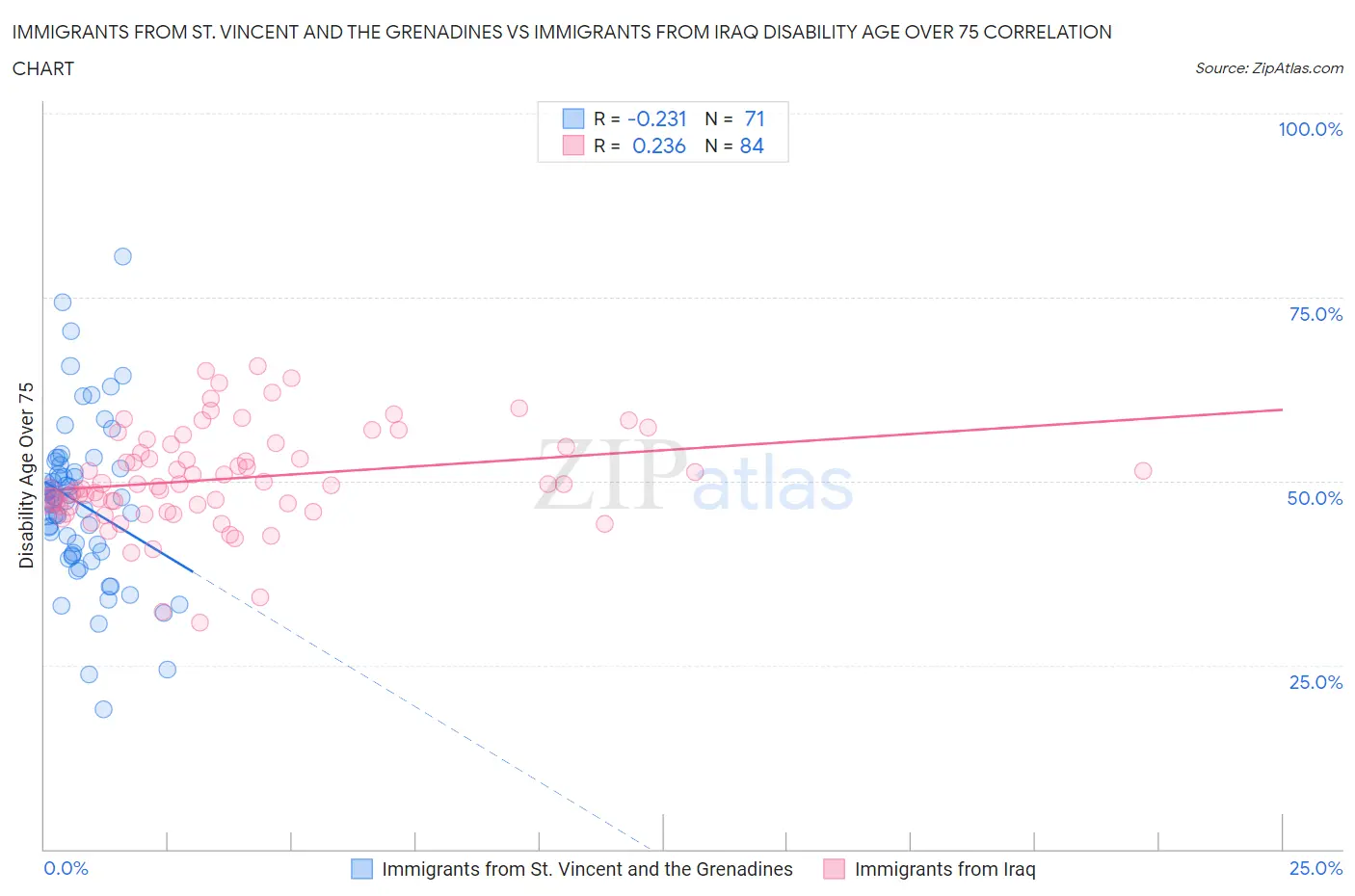 Immigrants from St. Vincent and the Grenadines vs Immigrants from Iraq Disability Age Over 75