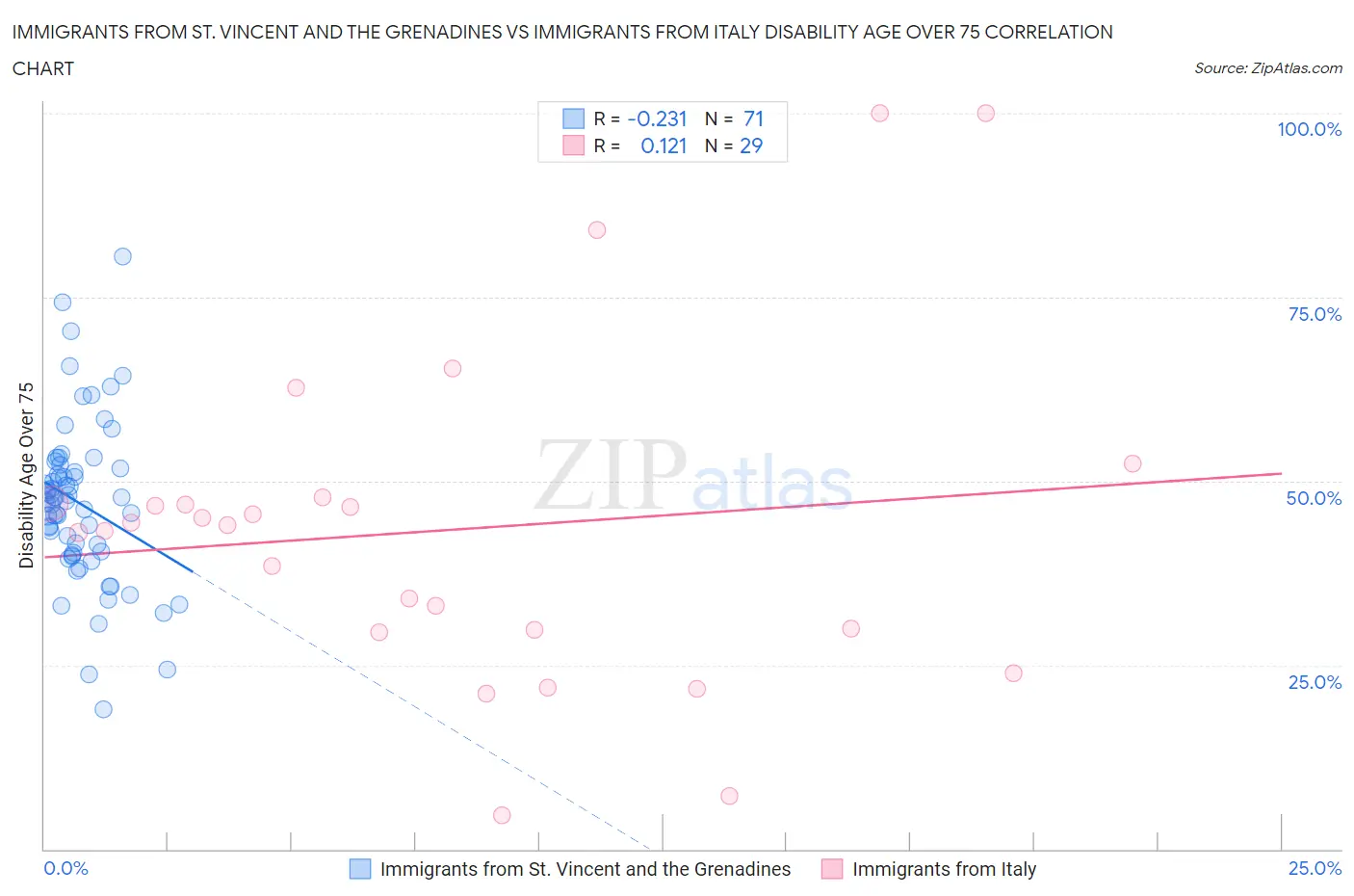 Immigrants from St. Vincent and the Grenadines vs Immigrants from Italy Disability Age Over 75