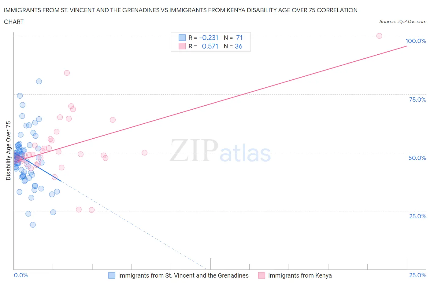 Immigrants from St. Vincent and the Grenadines vs Immigrants from Kenya Disability Age Over 75