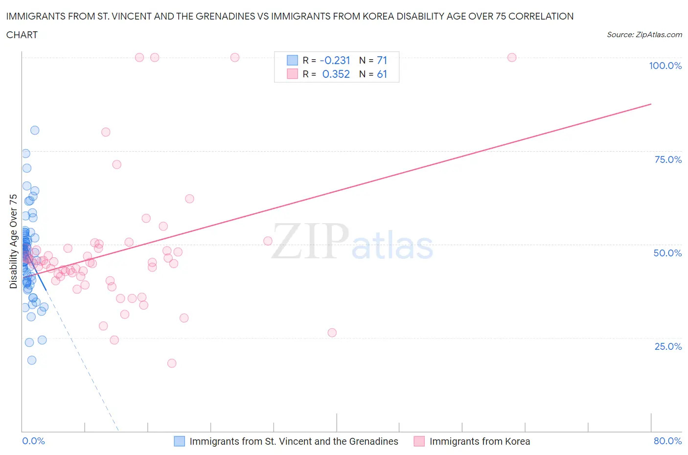 Immigrants from St. Vincent and the Grenadines vs Immigrants from Korea Disability Age Over 75