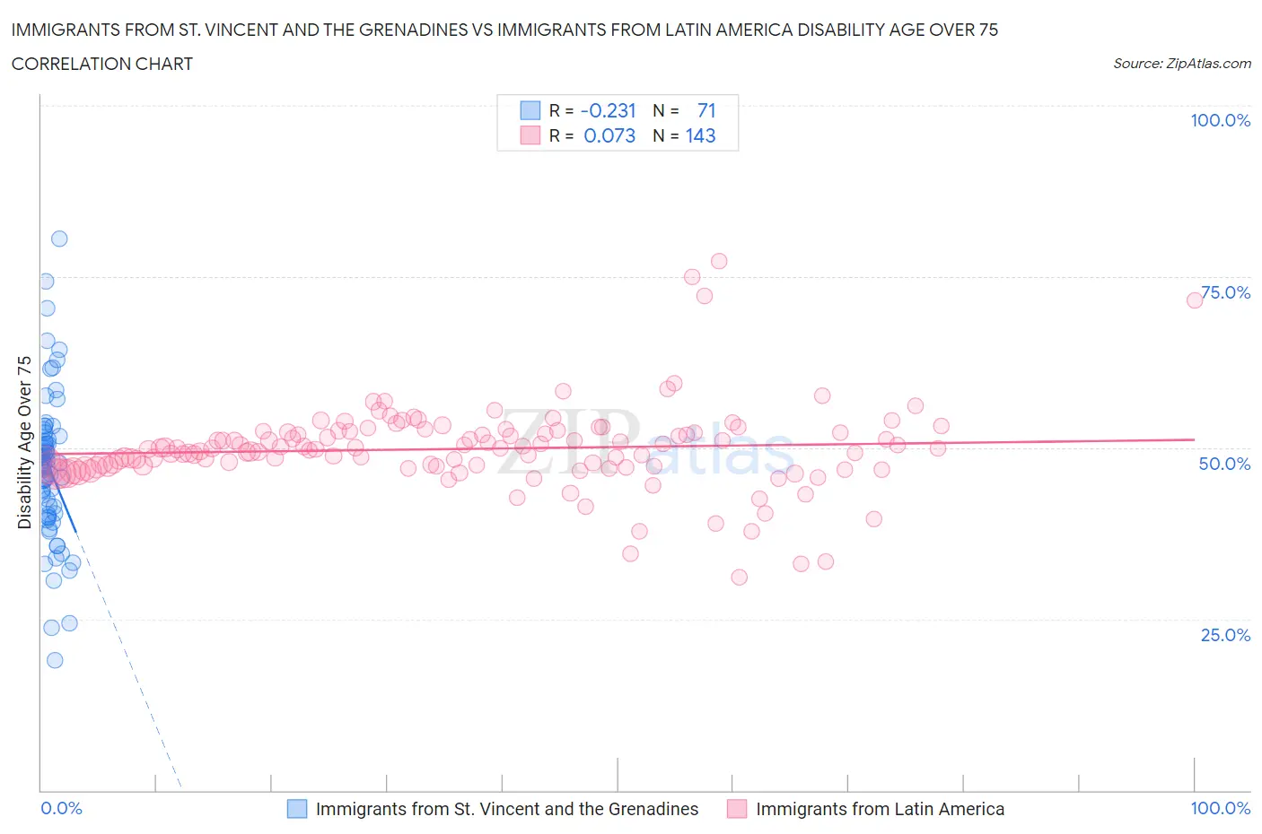 Immigrants from St. Vincent and the Grenadines vs Immigrants from Latin America Disability Age Over 75