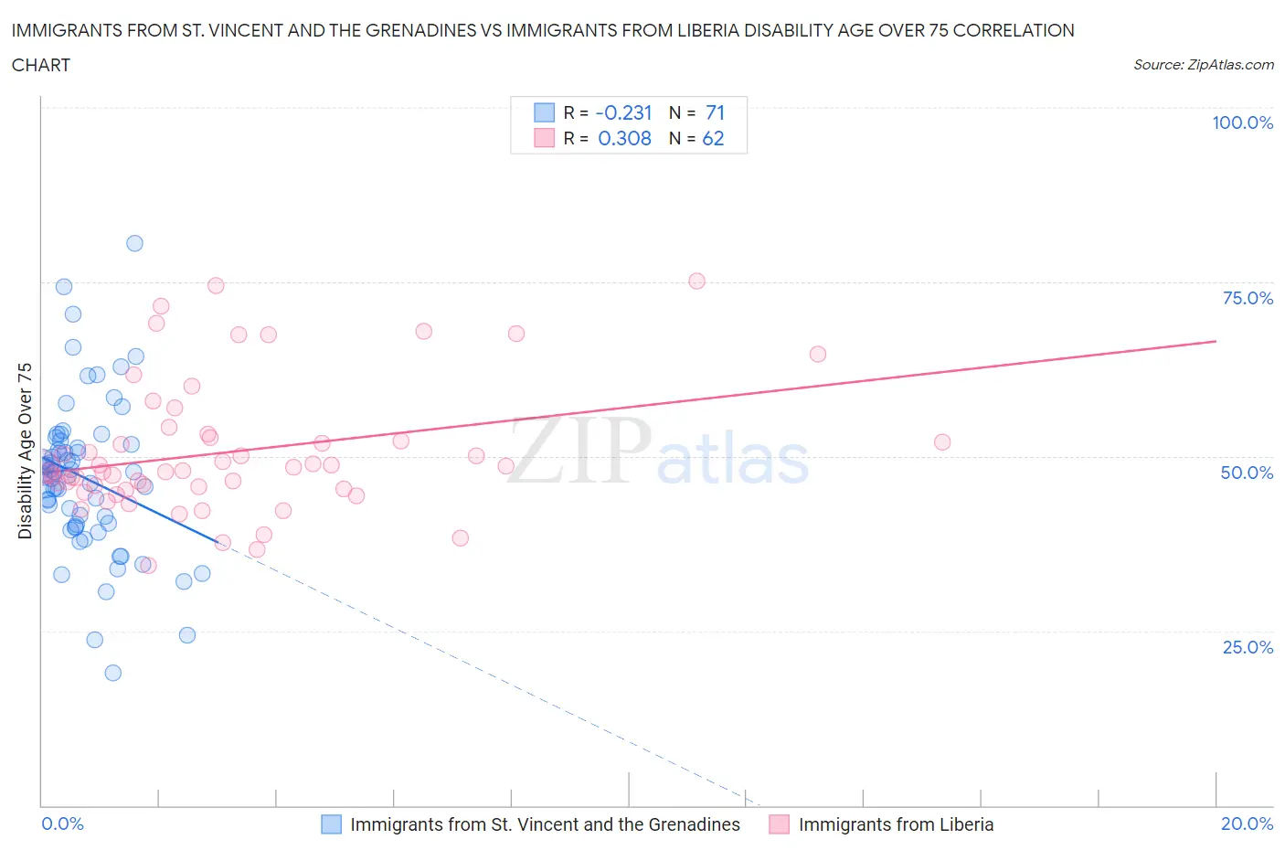 Immigrants from St. Vincent and the Grenadines vs Immigrants from Liberia Disability Age Over 75