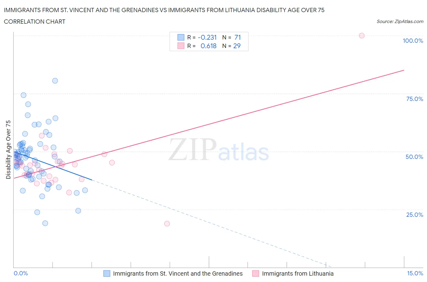 Immigrants from St. Vincent and the Grenadines vs Immigrants from Lithuania Disability Age Over 75