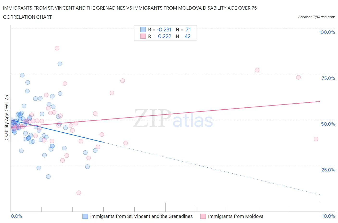 Immigrants from St. Vincent and the Grenadines vs Immigrants from Moldova Disability Age Over 75