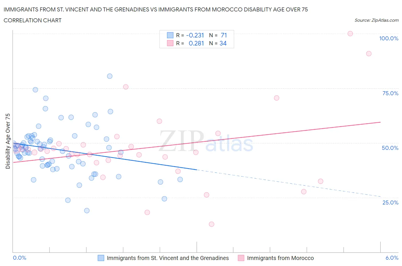 Immigrants from St. Vincent and the Grenadines vs Immigrants from Morocco Disability Age Over 75