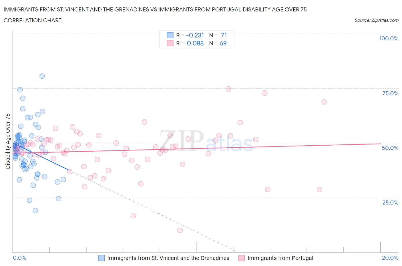 Immigrants from St. Vincent and the Grenadines vs Immigrants from Portugal Disability Age Over 75