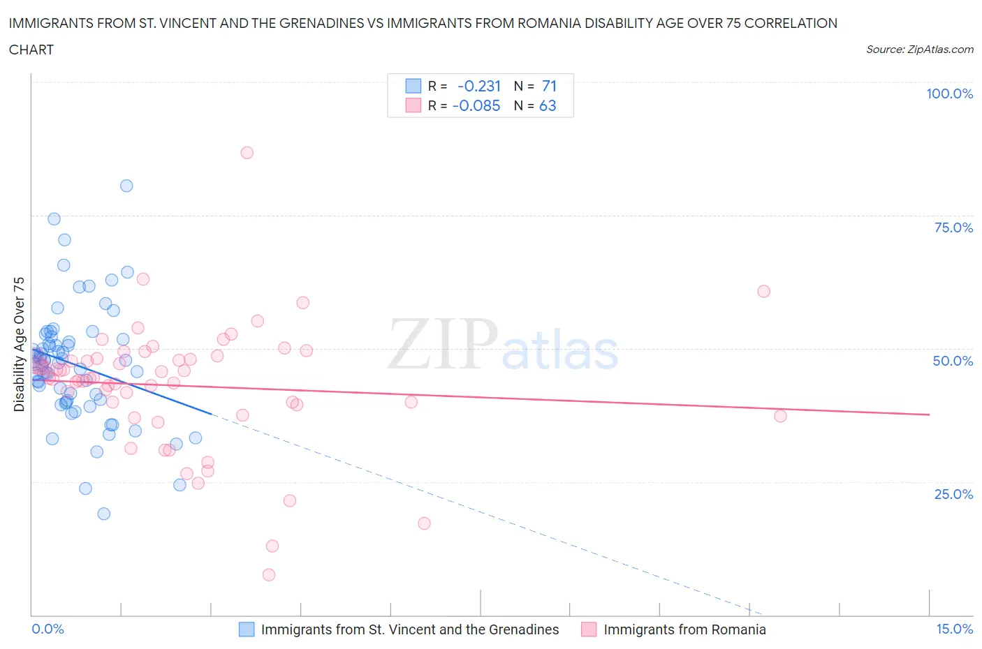 Immigrants from St. Vincent and the Grenadines vs Immigrants from Romania Disability Age Over 75