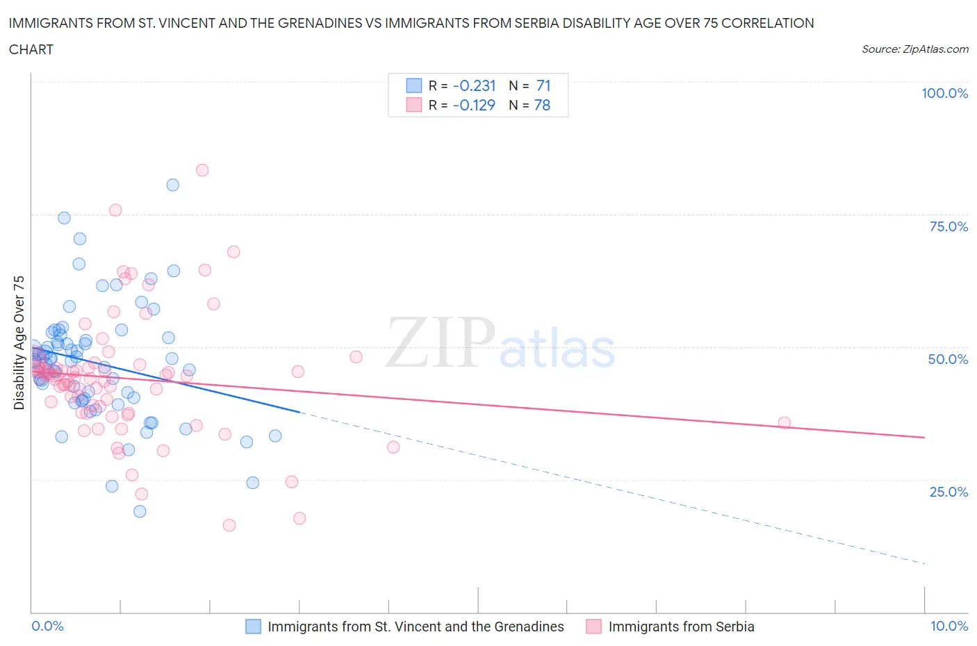 Immigrants from St. Vincent and the Grenadines vs Immigrants from Serbia Disability Age Over 75