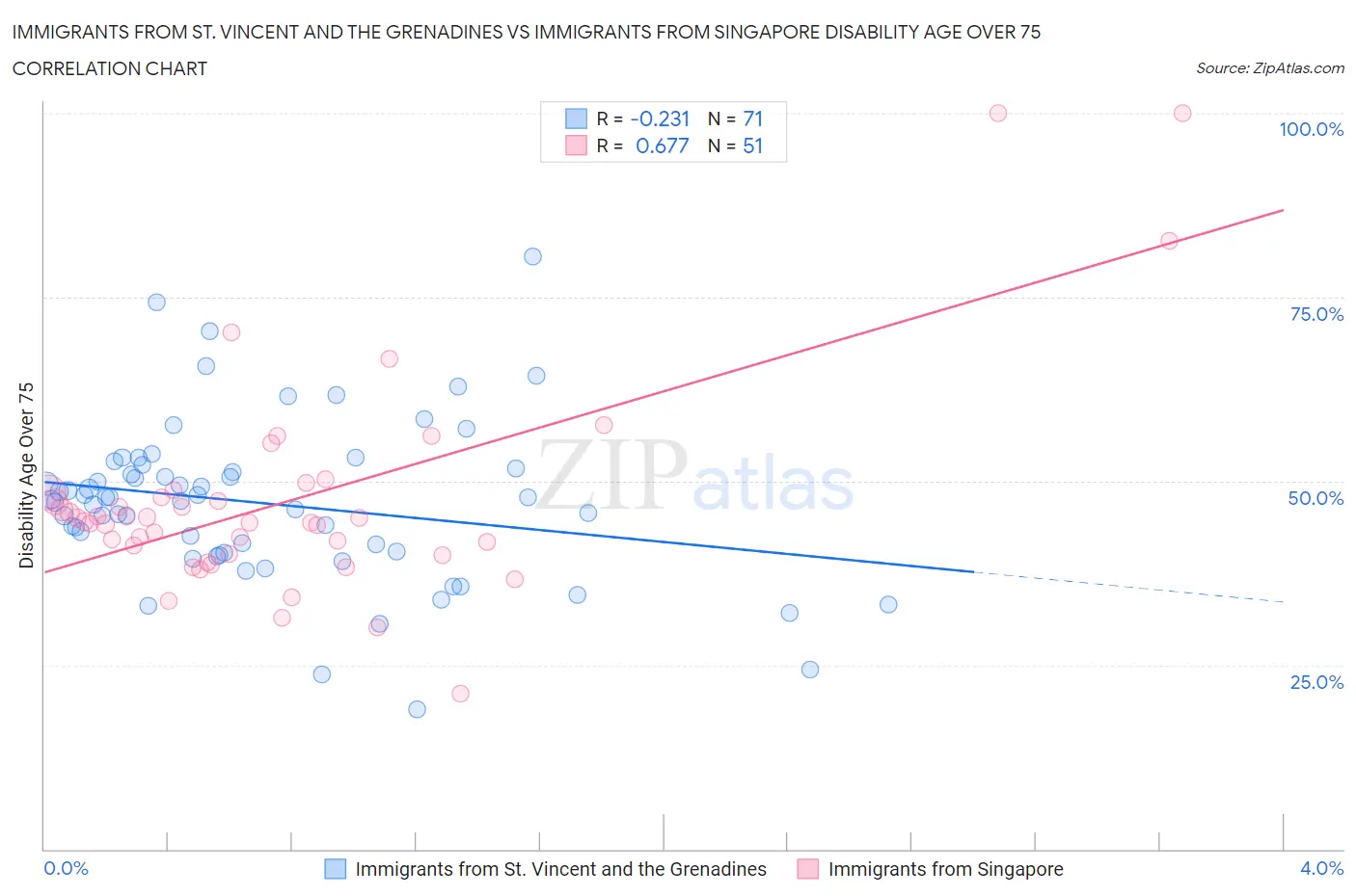 Immigrants from St. Vincent and the Grenadines vs Immigrants from Singapore Disability Age Over 75