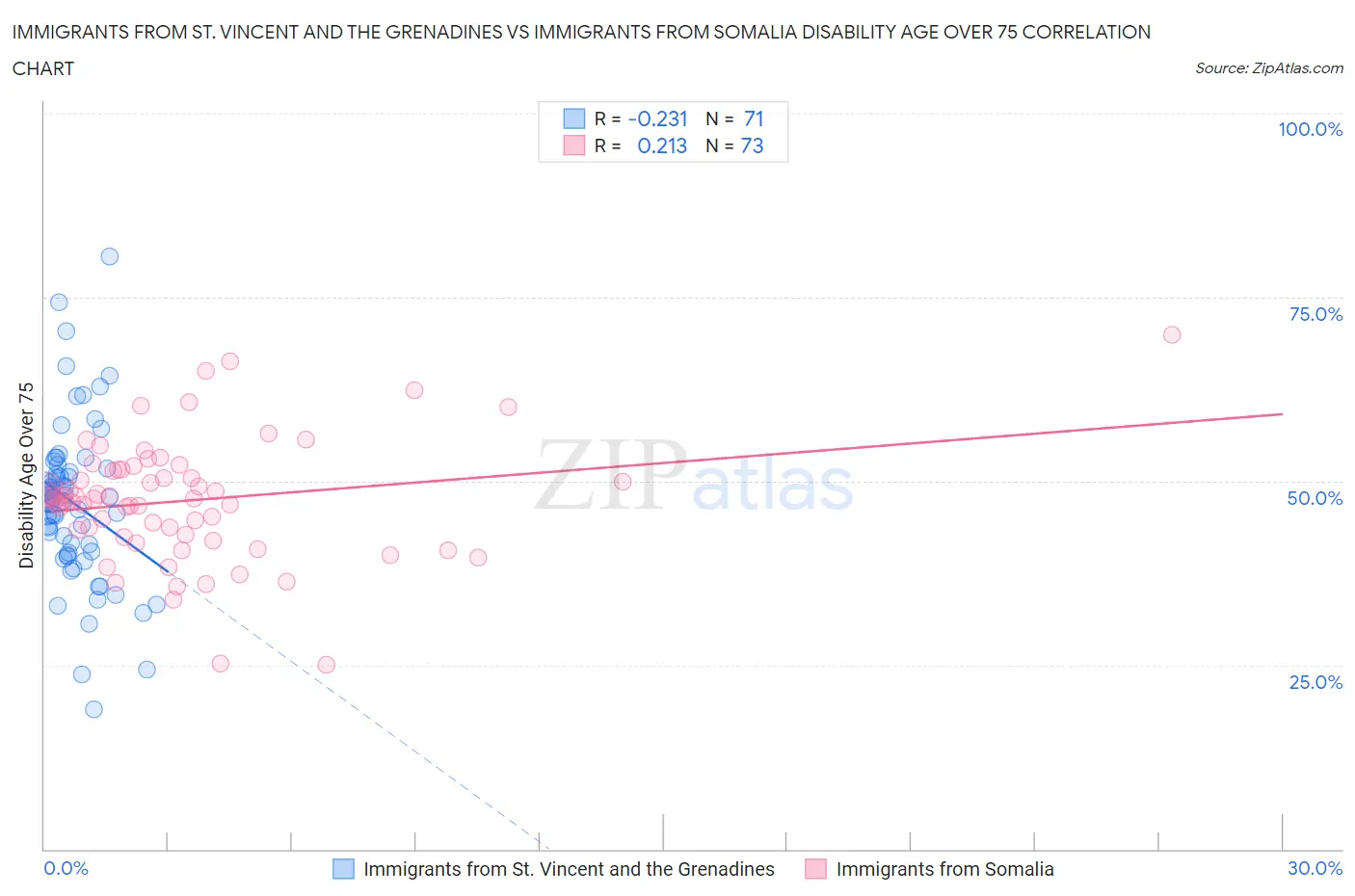 Immigrants from St. Vincent and the Grenadines vs Immigrants from Somalia Disability Age Over 75