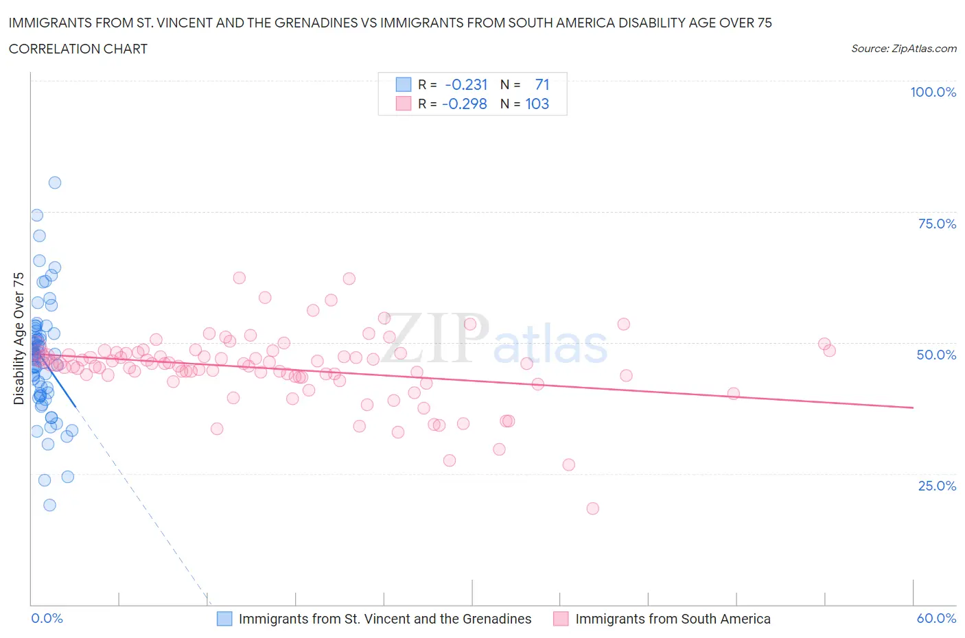 Immigrants from St. Vincent and the Grenadines vs Immigrants from South America Disability Age Over 75