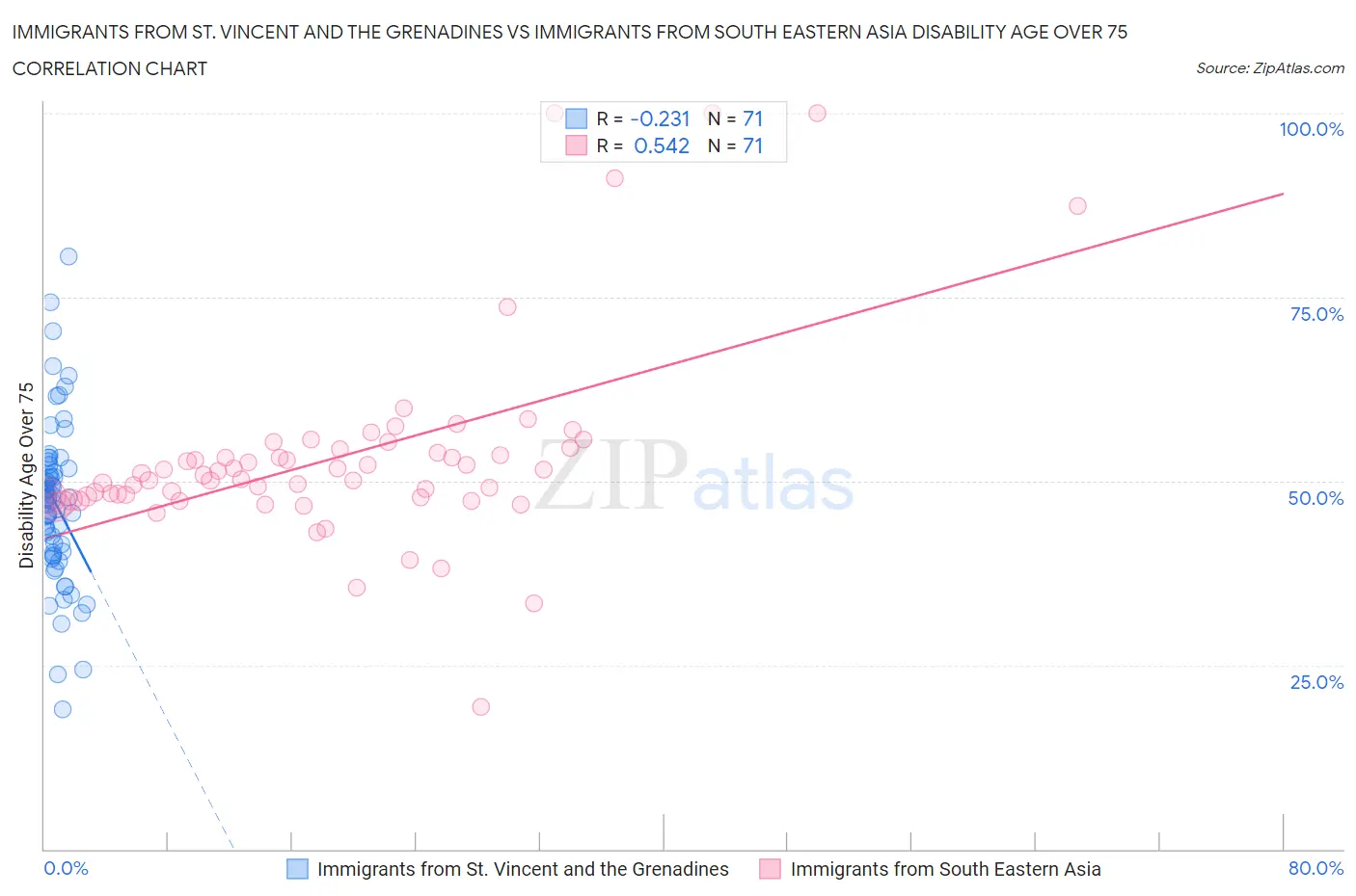 Immigrants from St. Vincent and the Grenadines vs Immigrants from South Eastern Asia Disability Age Over 75