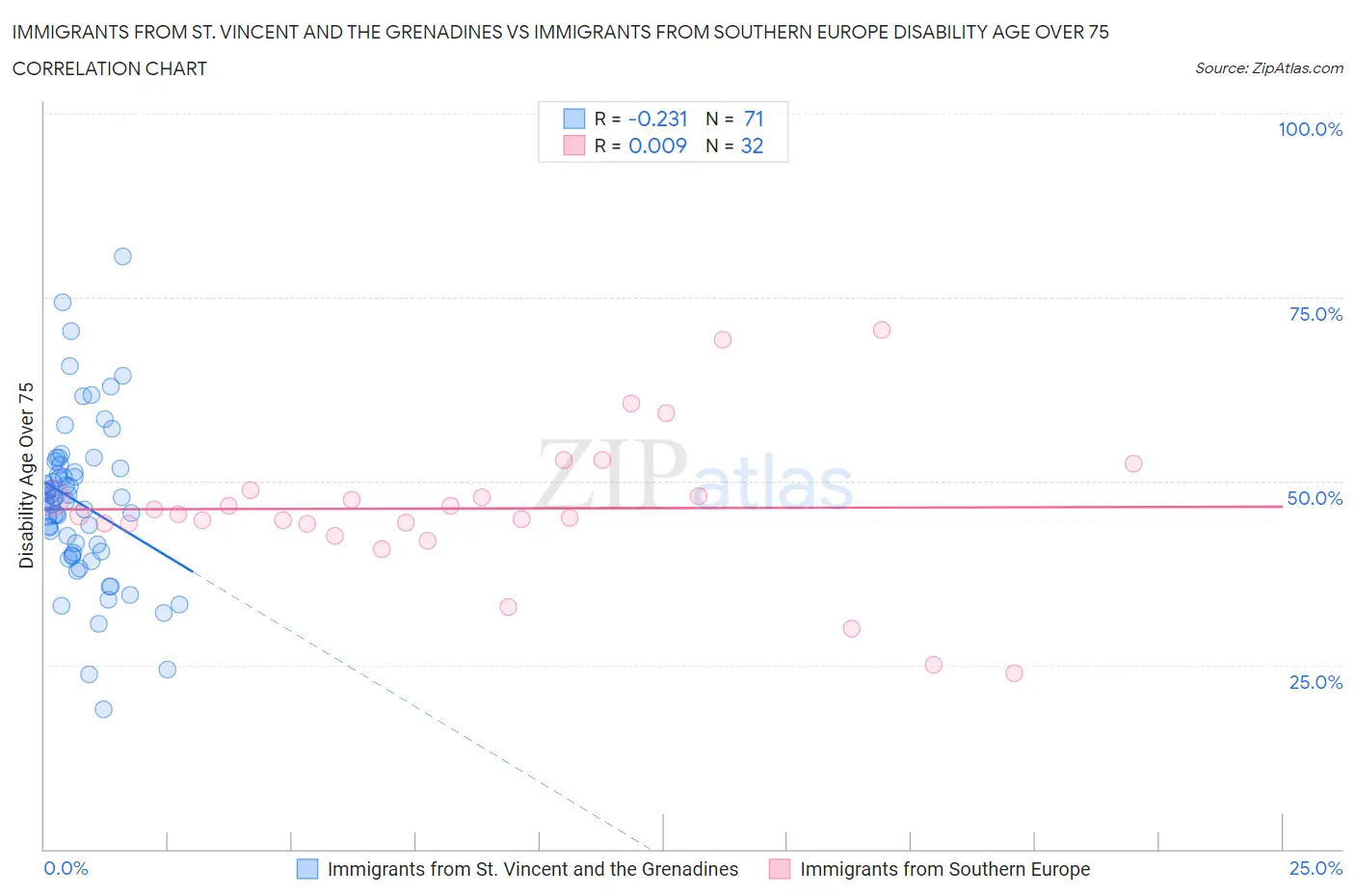 Immigrants from St. Vincent and the Grenadines vs Immigrants from Southern Europe Disability Age Over 75