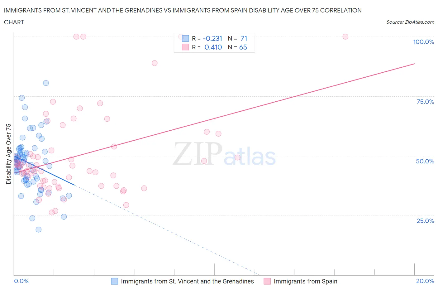 Immigrants from St. Vincent and the Grenadines vs Immigrants from Spain Disability Age Over 75