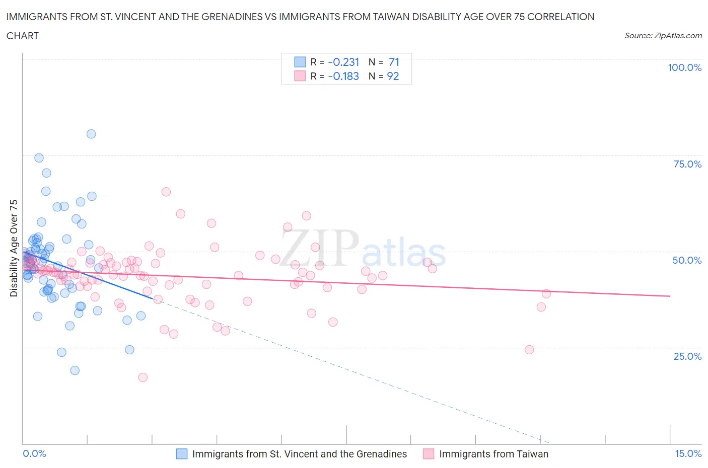 Immigrants from St. Vincent and the Grenadines vs Immigrants from Taiwan Disability Age Over 75