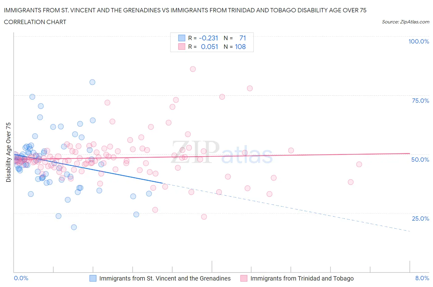 Immigrants from St. Vincent and the Grenadines vs Immigrants from Trinidad and Tobago Disability Age Over 75