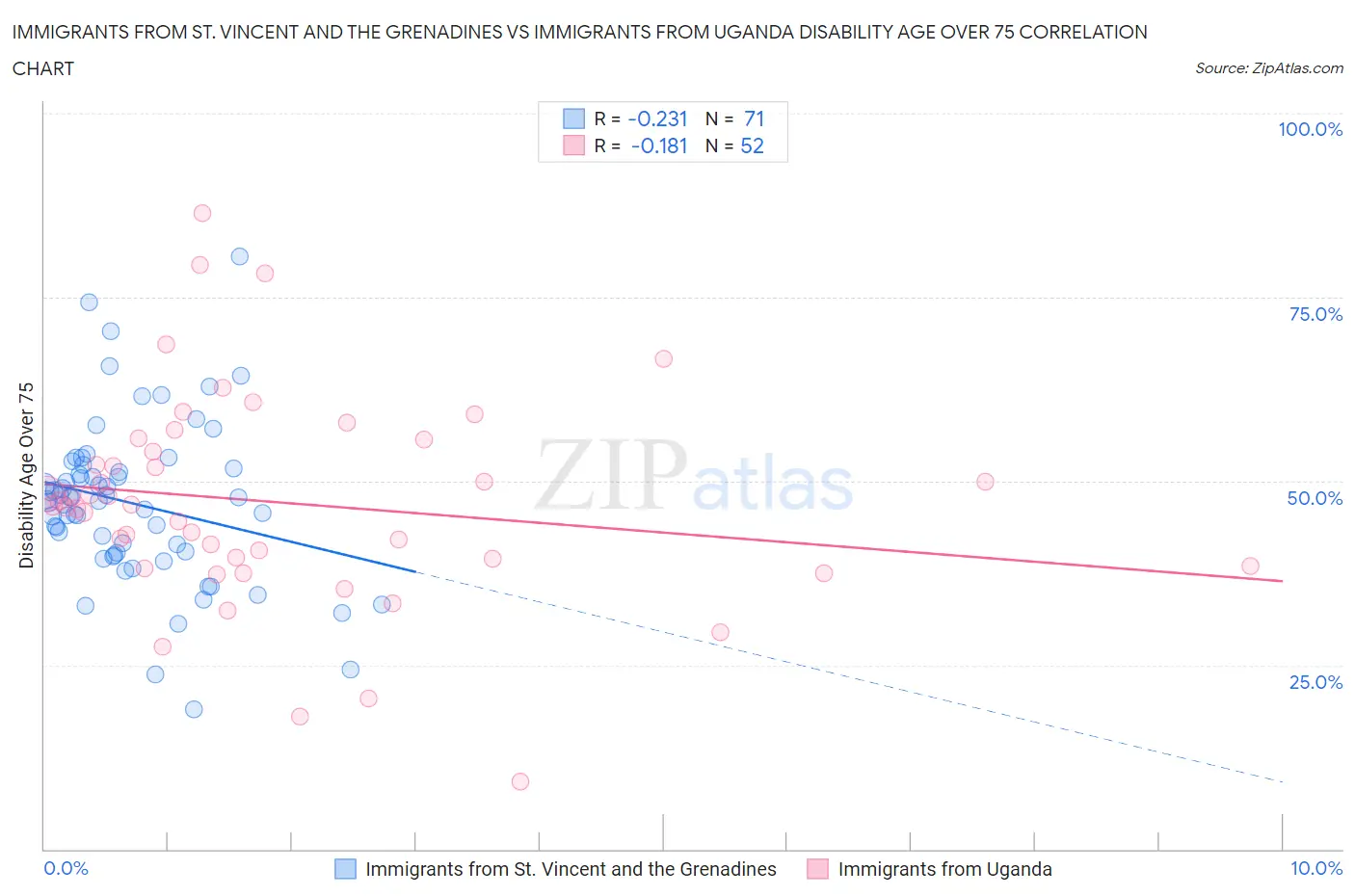 Immigrants from St. Vincent and the Grenadines vs Immigrants from Uganda Disability Age Over 75