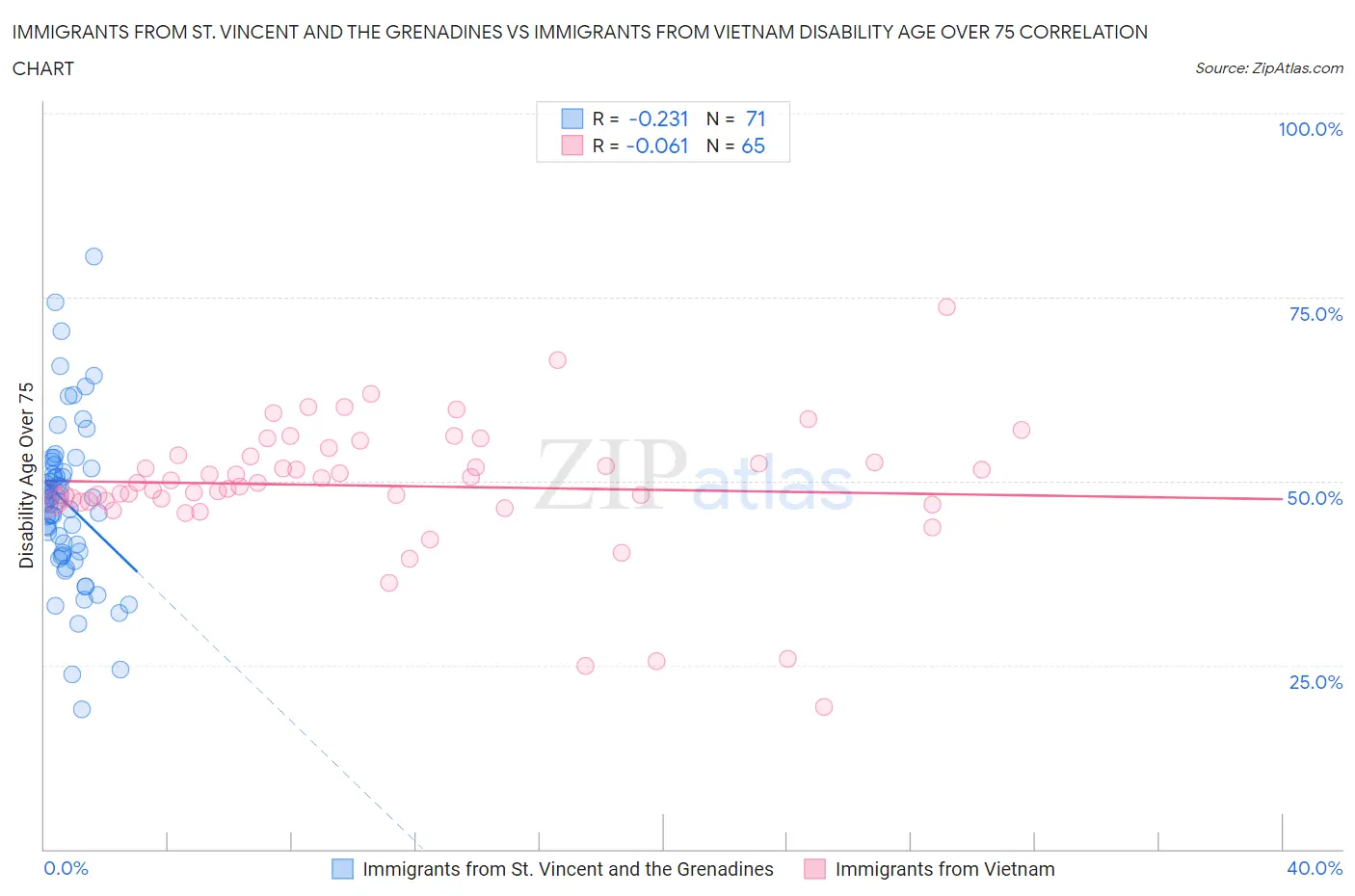 Immigrants from St. Vincent and the Grenadines vs Immigrants from Vietnam Disability Age Over 75