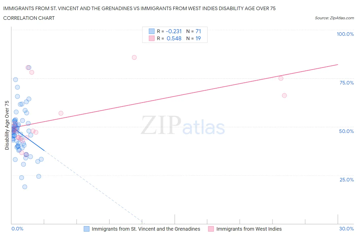 Immigrants from St. Vincent and the Grenadines vs Immigrants from West Indies Disability Age Over 75