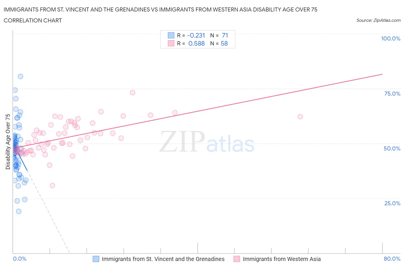 Immigrants from St. Vincent and the Grenadines vs Immigrants from Western Asia Disability Age Over 75