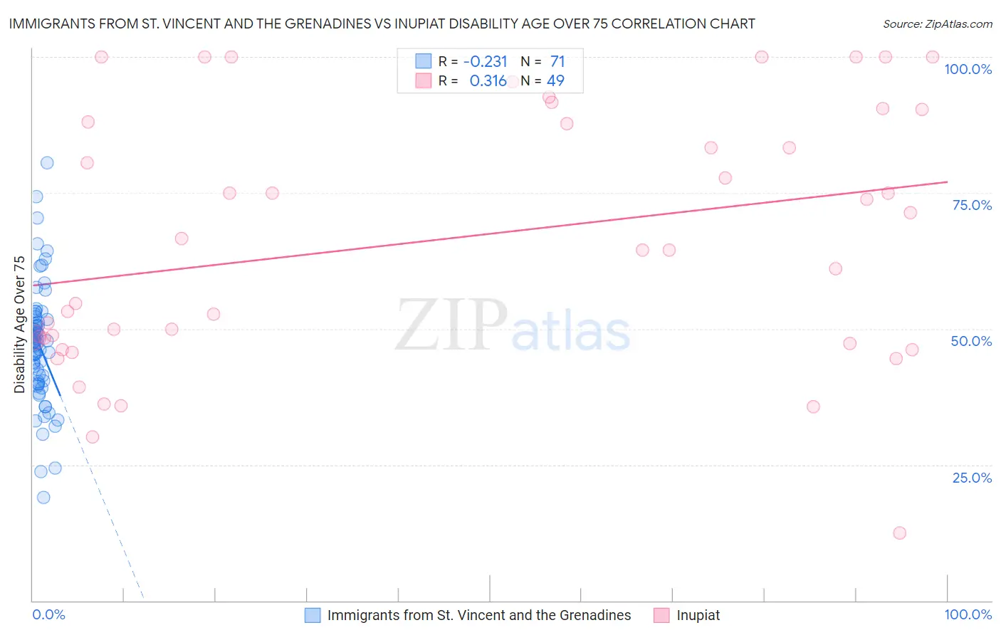 Immigrants from St. Vincent and the Grenadines vs Inupiat Disability Age Over 75