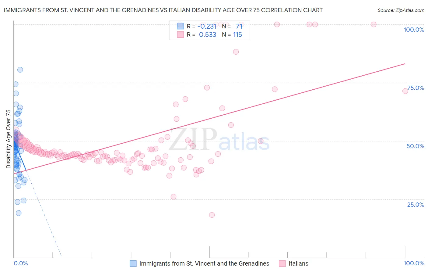 Immigrants from St. Vincent and the Grenadines vs Italian Disability Age Over 75