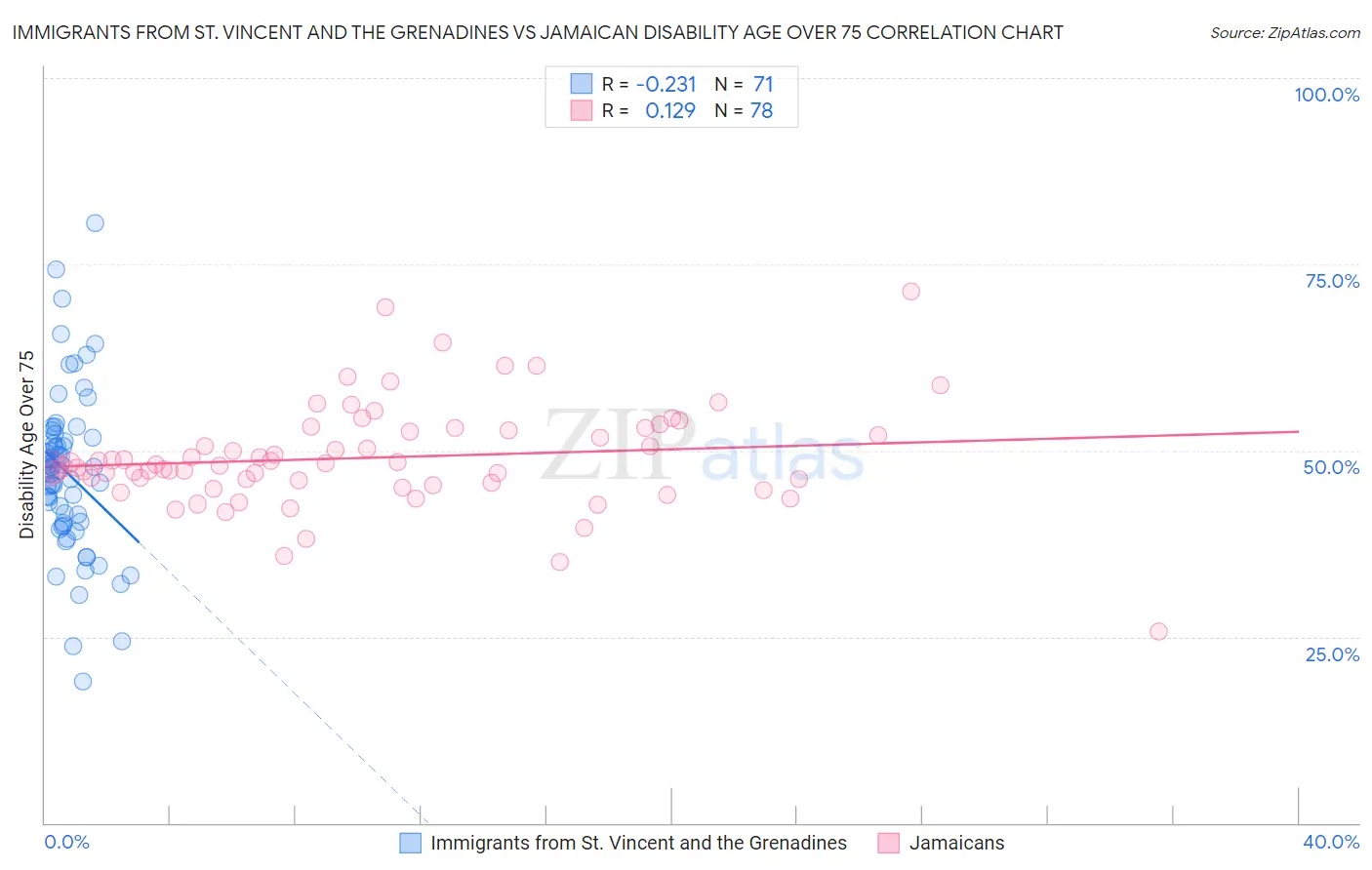 Immigrants from St. Vincent and the Grenadines vs Jamaican Disability Age Over 75