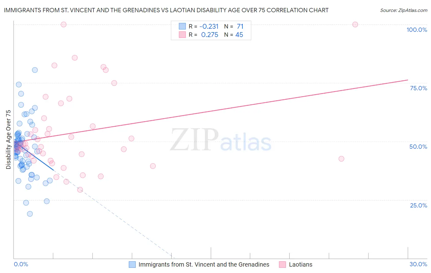 Immigrants from St. Vincent and the Grenadines vs Laotian Disability Age Over 75