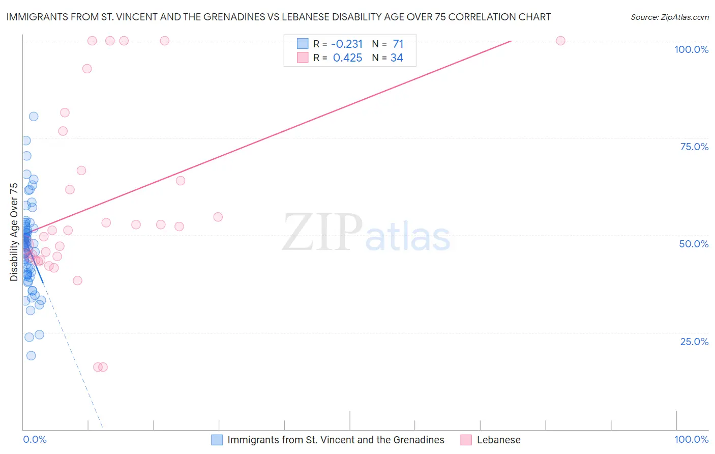 Immigrants from St. Vincent and the Grenadines vs Lebanese Disability Age Over 75