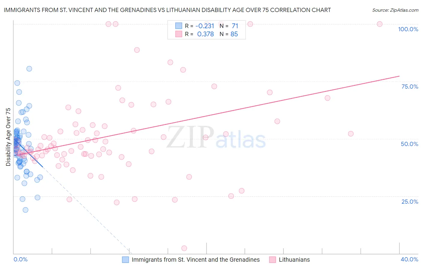 Immigrants from St. Vincent and the Grenadines vs Lithuanian Disability Age Over 75