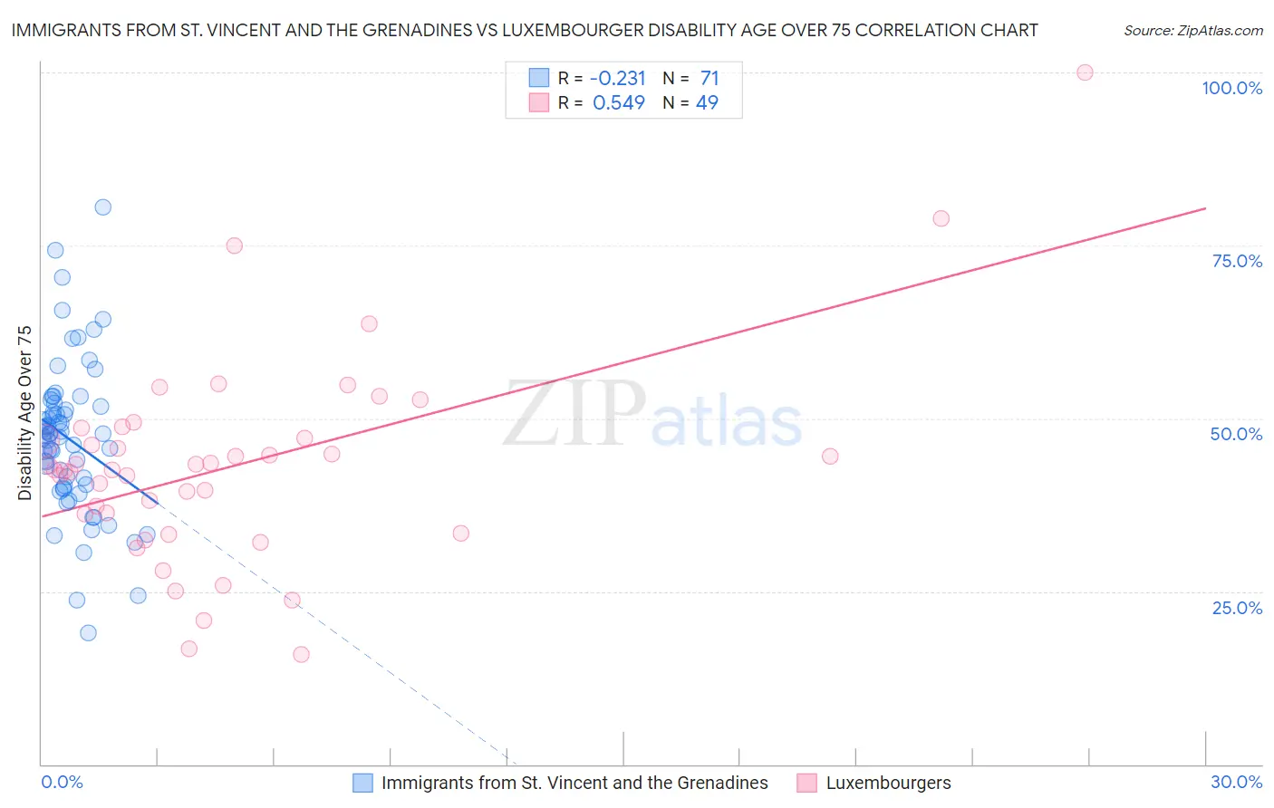 Immigrants from St. Vincent and the Grenadines vs Luxembourger Disability Age Over 75