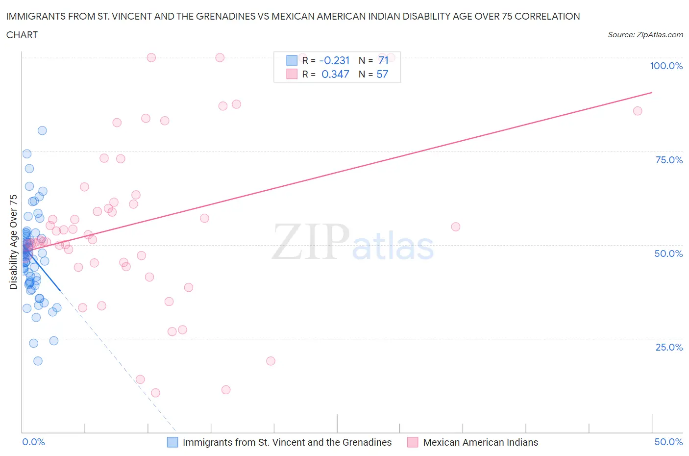 Immigrants from St. Vincent and the Grenadines vs Mexican American Indian Disability Age Over 75