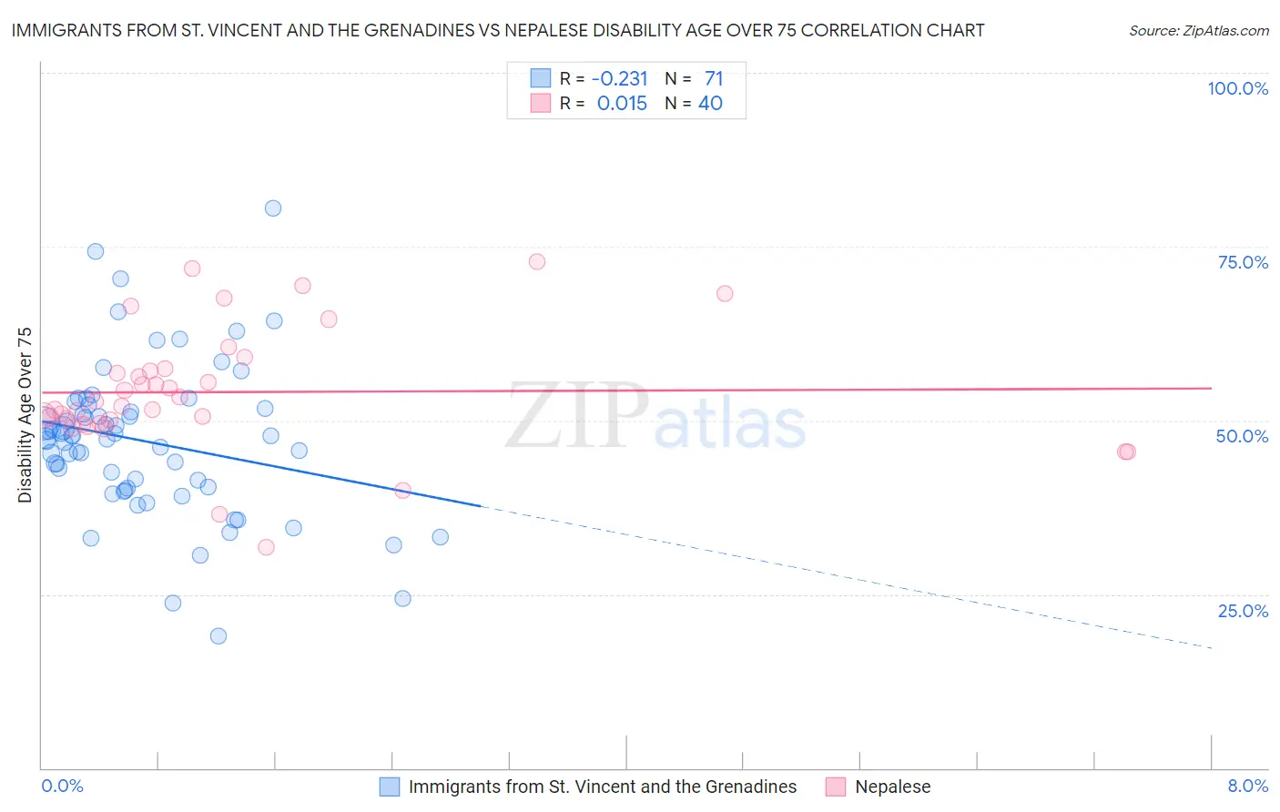 Immigrants from St. Vincent and the Grenadines vs Nepalese Disability Age Over 75