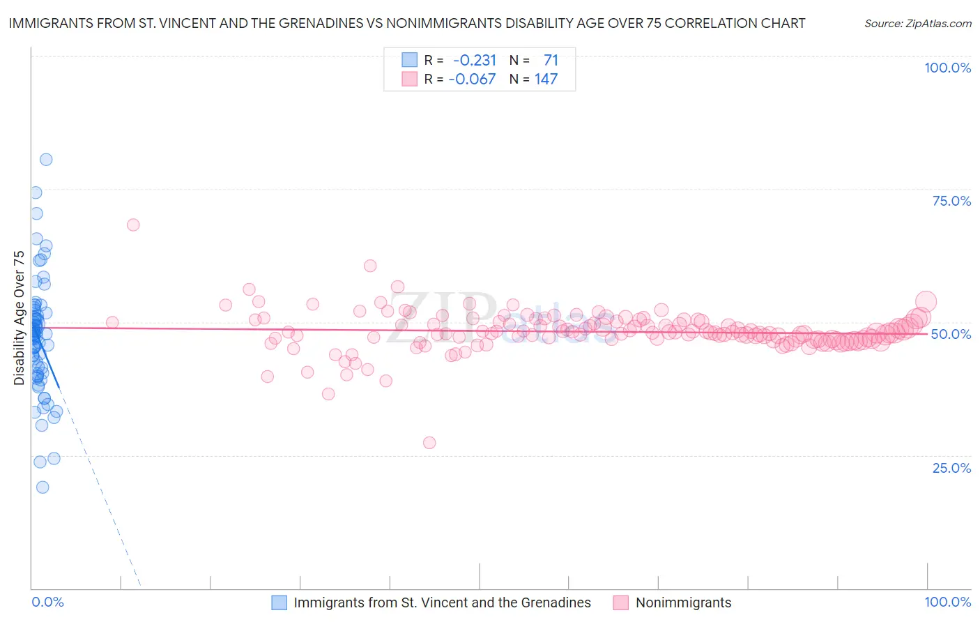 Immigrants from St. Vincent and the Grenadines vs Nonimmigrants Disability Age Over 75