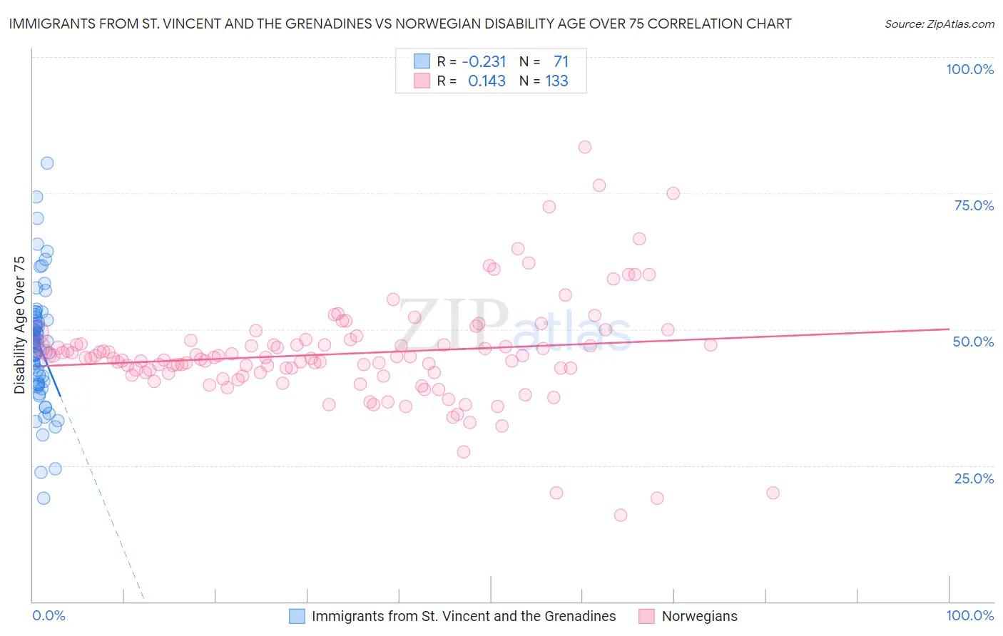 Immigrants from St. Vincent and the Grenadines vs Norwegian Disability Age Over 75