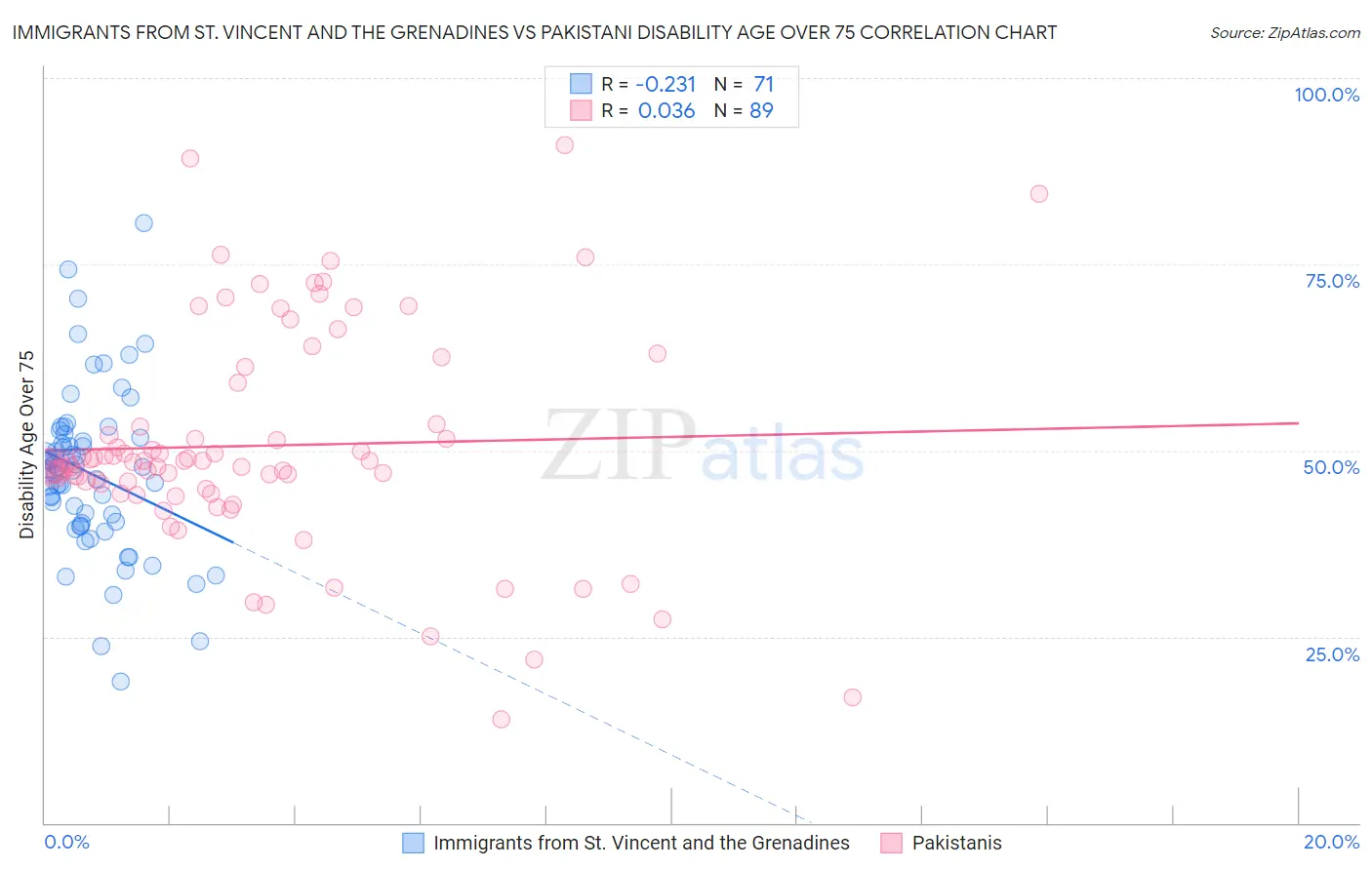 Immigrants from St. Vincent and the Grenadines vs Pakistani Disability Age Over 75