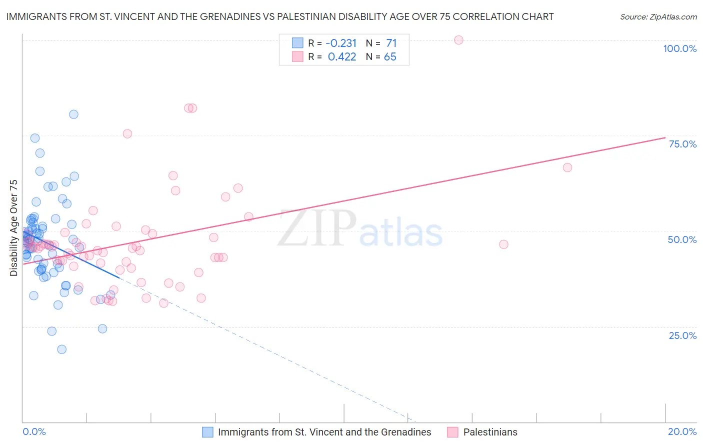 Immigrants from St. Vincent and the Grenadines vs Palestinian Disability Age Over 75