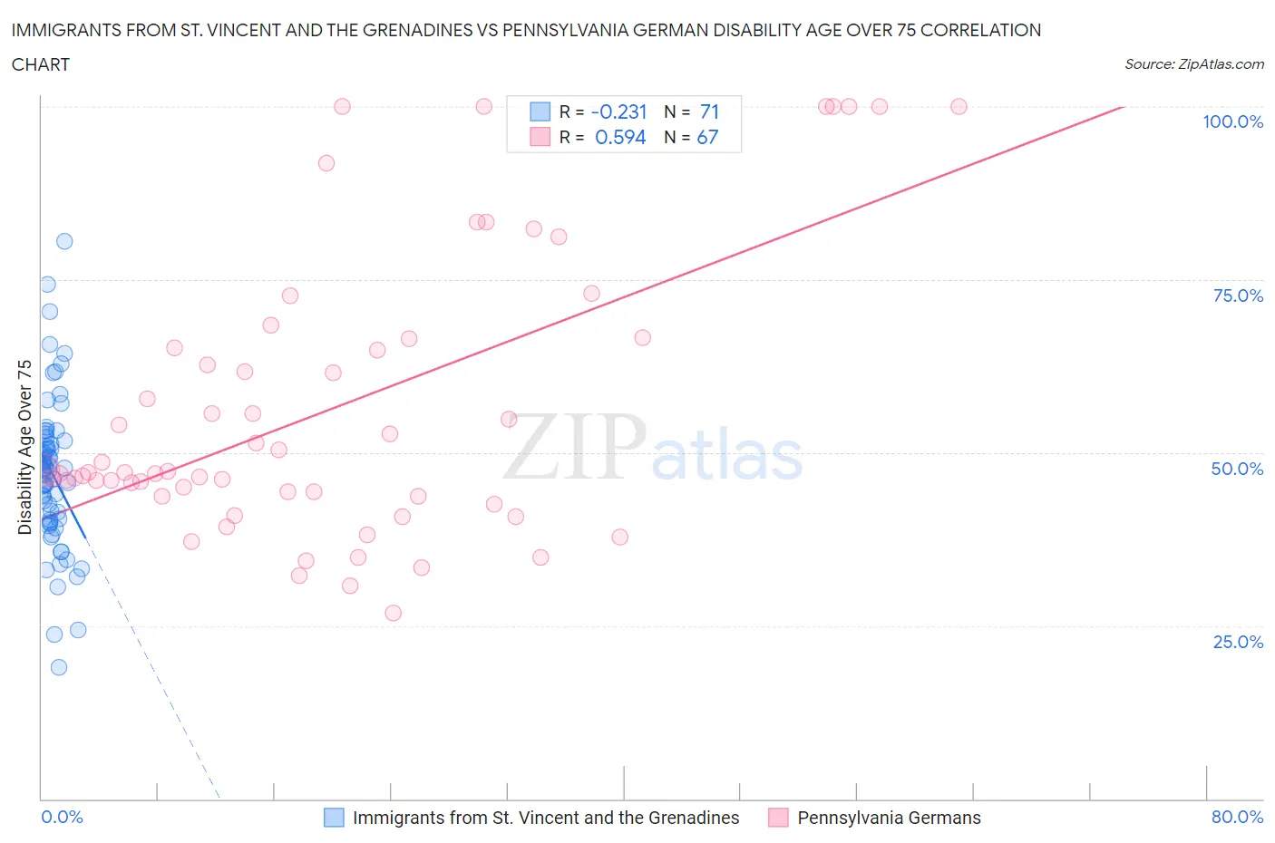 Immigrants from St. Vincent and the Grenadines vs Pennsylvania German Disability Age Over 75