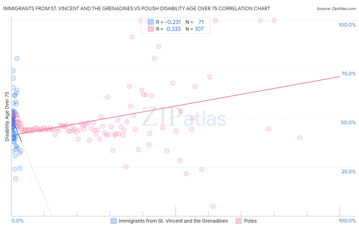 Immigrants from St. Vincent and the Grenadines vs Polish Disability Age Over 75