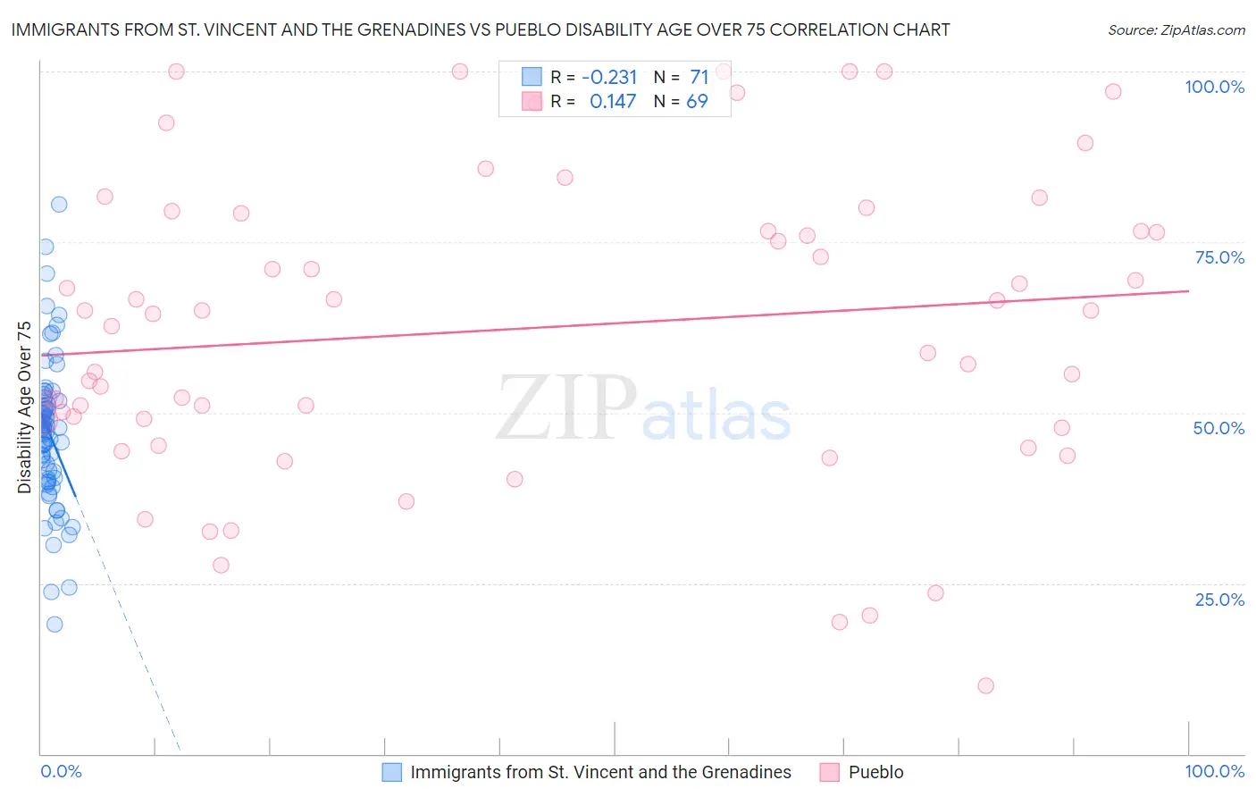 Immigrants from St. Vincent and the Grenadines vs Pueblo Disability Age Over 75