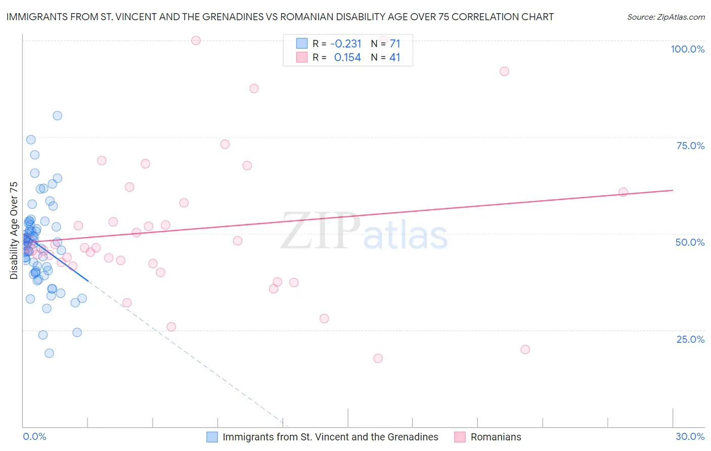 Immigrants from St. Vincent and the Grenadines vs Romanian Disability Age Over 75