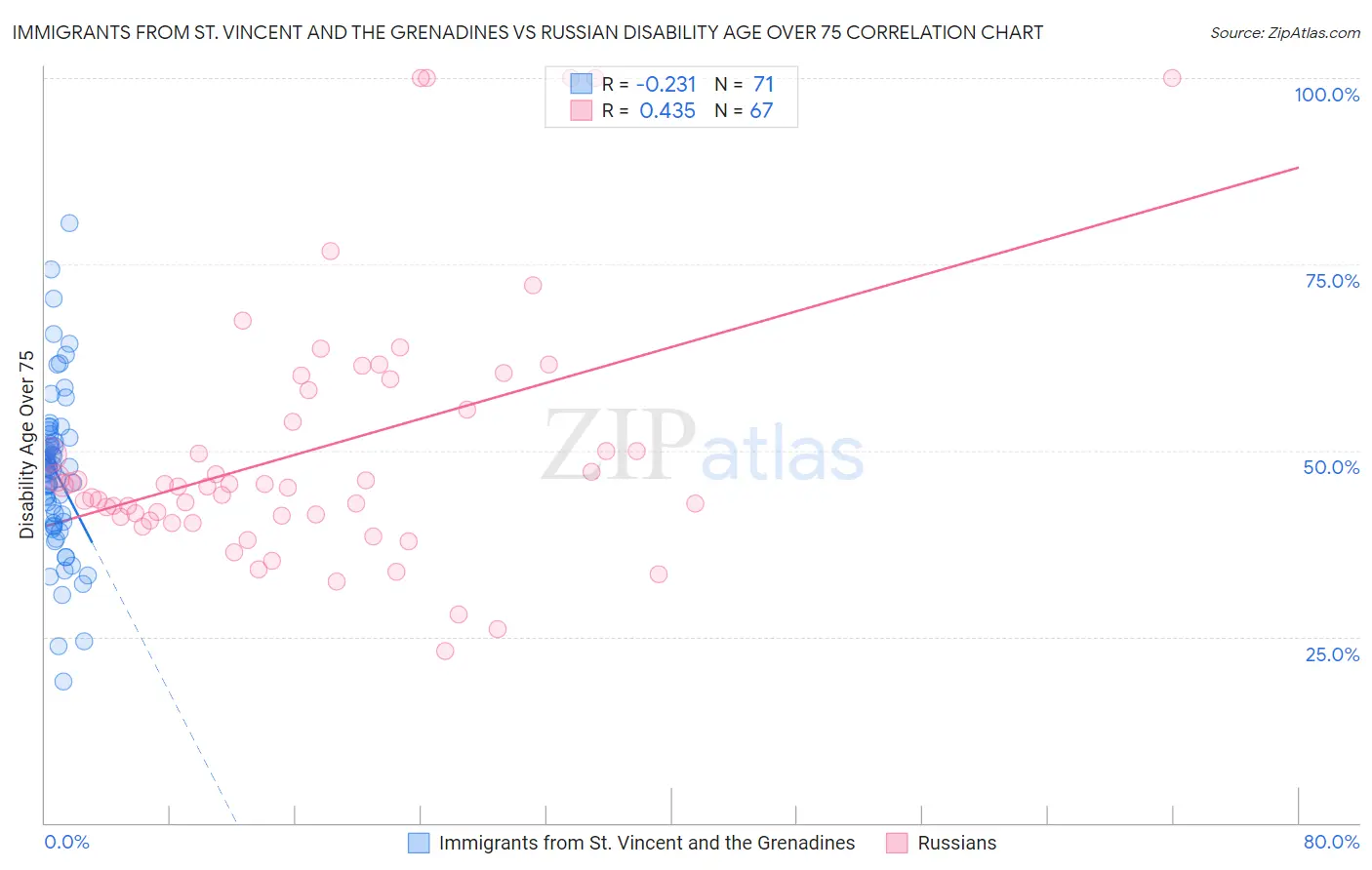 Immigrants from St. Vincent and the Grenadines vs Russian Disability Age Over 75