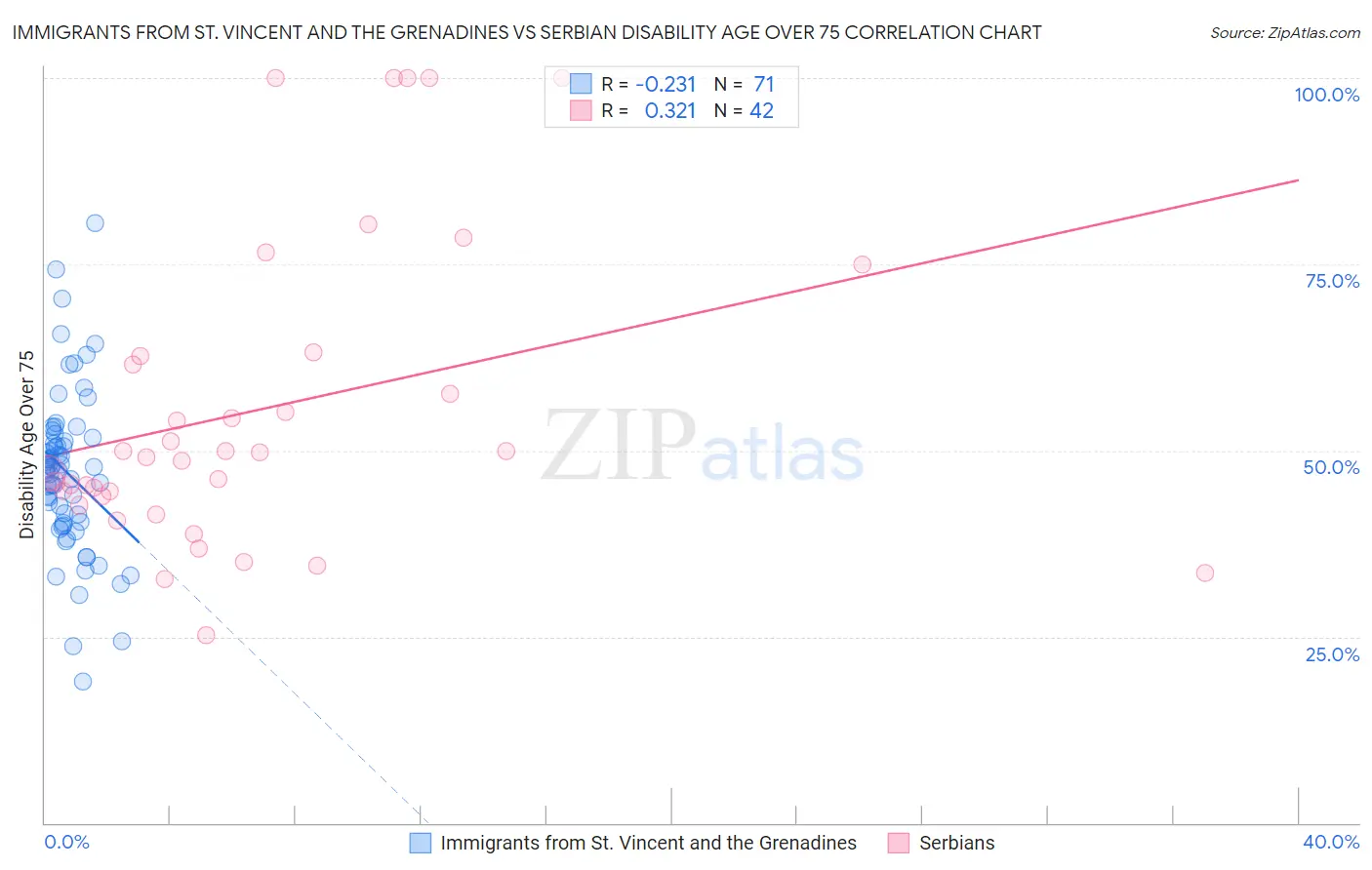 Immigrants from St. Vincent and the Grenadines vs Serbian Disability Age Over 75