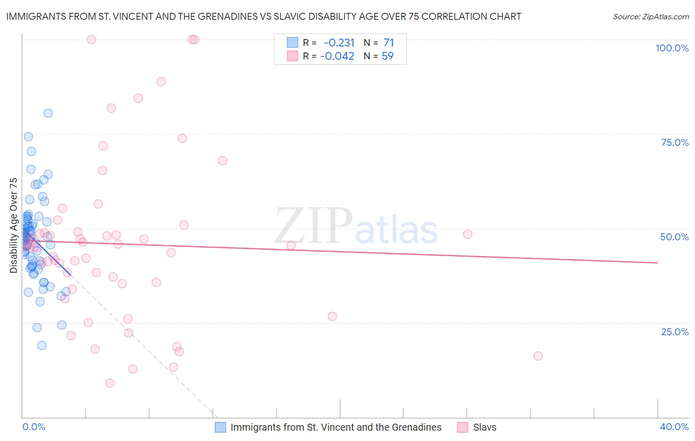 Immigrants from St. Vincent and the Grenadines vs Slavic Disability Age Over 75