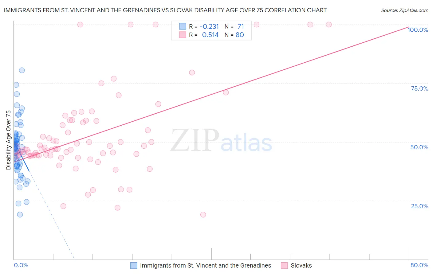 Immigrants from St. Vincent and the Grenadines vs Slovak Disability Age Over 75