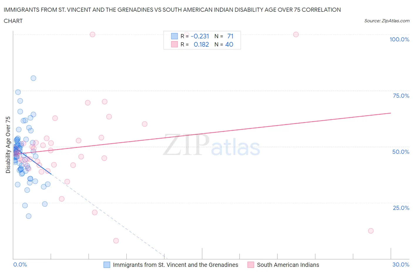 Immigrants from St. Vincent and the Grenadines vs South American Indian Disability Age Over 75