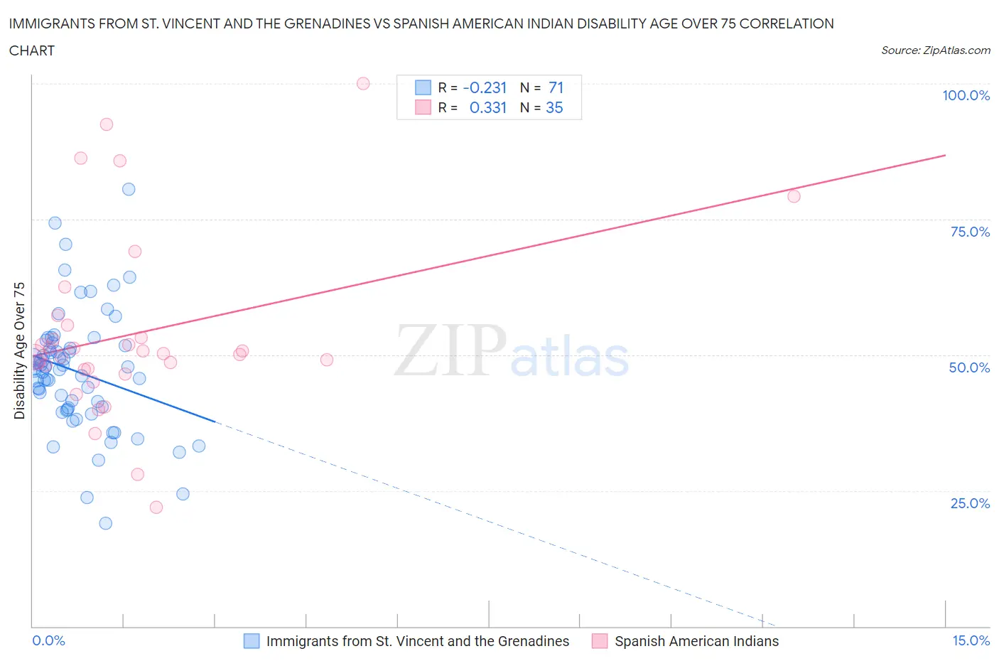 Immigrants from St. Vincent and the Grenadines vs Spanish American Indian Disability Age Over 75