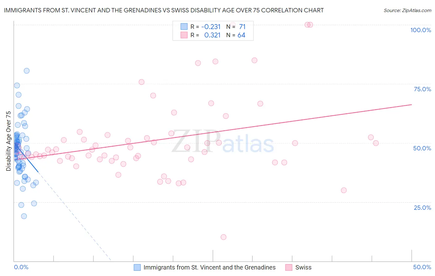 Immigrants from St. Vincent and the Grenadines vs Swiss Disability Age Over 75