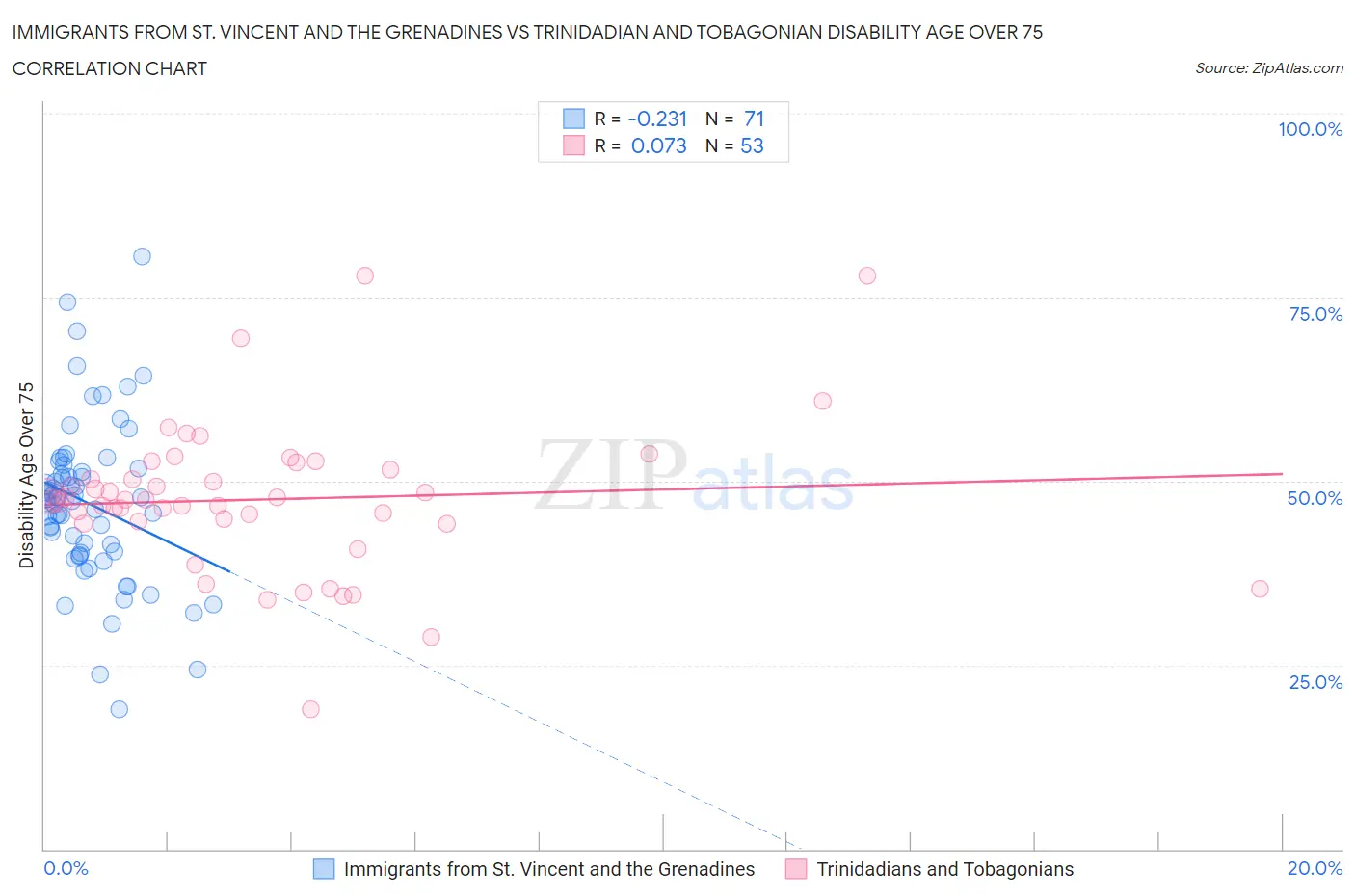 Immigrants from St. Vincent and the Grenadines vs Trinidadian and Tobagonian Disability Age Over 75